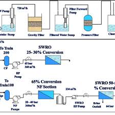 For this reason, uhp ro can be applied upstream of evaporators, to reduce capacity and energy of more. Schematic Flow Diagram Of Ummlujj Swro Plant After Incorporating Nf Download Scientific Diagram
