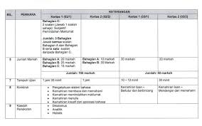 Ketahui teknik menjawab like a pro kertas sains pt3 format baru bermula 2019! Muet English Teacher On Twitter Untuk Makluman Guru Guru Ibubapa Dan Pelajar Format Baru Pt3 Mulai 2019