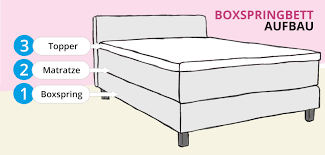 Beschreibung und montageanleitung zum aufbau eines kompakten bettes aus holz mit rollen. Was Ist Ein Boxspringbett Aufbau Vorteile Der 3 Schichten