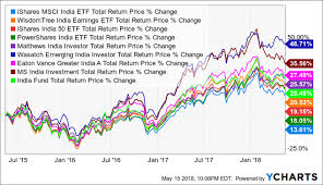 Ishares Msci India Etf Investing In The Big Picture