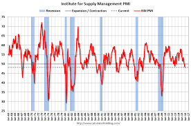 2nd Consecutive Month Of Manufacturing Contraction December