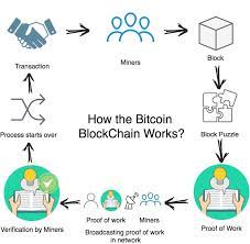 To solve this dilemma, bitcoin uses something called a block. How The Bitcoin Blockchain Works Download Scientific Diagram