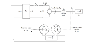 Solved A Dc Motor Position Control System Is Shown In The Chegg Com