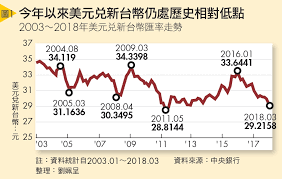 (lak) 黎巴嫩镑 (lbp) 利比亚第纳尔 (lyd) 卢旺达法郎 (rwf) 罗马尼亚新列伊 (ron) 马拉维客瓦查 (mwk) 马来西亚令吉 (myr) 马其顿第纳尔 (mkd) 毛里求斯卢比 (mur) 美元 (usd) 孟加拉塔卡. ç¾Žé‡'åå¹´èµ°å‹¢ç¾Žå…ƒåŒ¯çŽ‡æ—¥å¹£ å°ç£å¤–åŒ¯ä¿è­‰é‡'é–‹æˆ¶