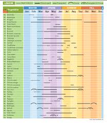 Vegetable Planting Chart For The Northwest Pacific Garden