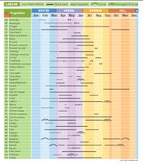 Vegetable Planting Chart For The Northwest Pacific