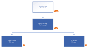 counting direct and indirect reports in org charts