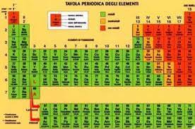 Hanno una conducibilità che varia in base alla temperatura→semiconduttori. Elementi Chimici