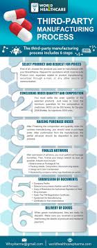 The most recent county to adopt a pharmaceutical ordinance is santa clara. Third Party Manufacturing Process For Pharma Pharma Companies Pharmaceutical Company Manufacturing Process