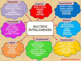 Multiple Intelligences Learning Styles Blooms Taxonomy