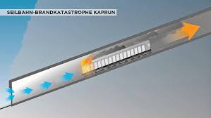 Die tz hat nachgeforscht, wie es den menschen heute in tirol geht und was vom unglück geblieben ist. 20 Jahre Kaprun Ungluck Ein Langer Weg Zuruck Salzburg Orf At