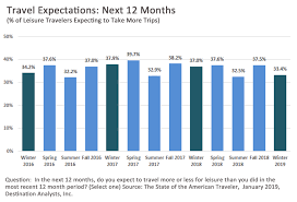 welcome to 2019 american traveler sentiment weakens