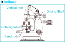 Slotter Machine - Parts, Working, Types, Specifications and Uses.
