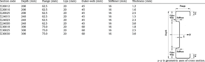 Nominal Cross Section Dimensions For Sigma Sections Download Table