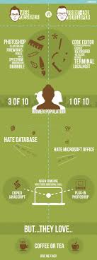 Web Designer Vs Front End Developer Infographic On Behance Web Development Design Web Design Web Graphic Design