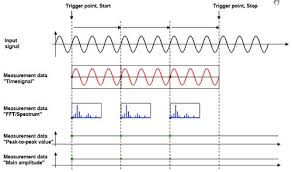 Vibration Measurement Methods And Techniques Cas Dataloggers