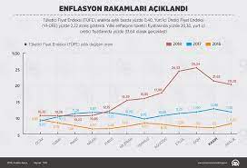 İşte 2021 mayıs ayı enflasyon. Enflasyon Rakamlari Aciklandi