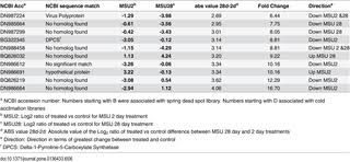Click here for our cookie policy. Transcriptional Analysis Of Resistance To Low Temperatures In Bermudagrass Crown Tissues