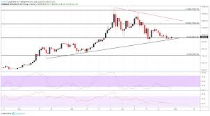 Bitcoin Price Chart Is Coiled Like A Spring Will It Bounce