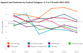 New Apparel And Footwear Research Category Overview