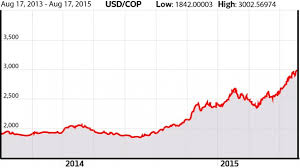 It shows the exchange rate of the two currencies conversion. Guide To The Ups And Downs Of The Colombian Peso