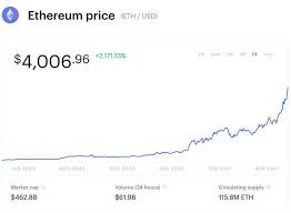 It might be ups and downs, as the cryptocurrency market is amenable to fluctuate. Ethereum Price Prediction Major Upgrades Could Help Ethereum Hit 20 000 By 2025