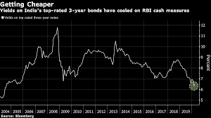 Central bank of india share price remain unchanged from its previous close of rs 23.00. India Central Bank Head Says Unconventional Policies Are Working