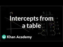 Y = 2x + 0. Intercepts From A Table Video Khan Academy