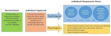 Stress And Coping Introduction To Community Psychology