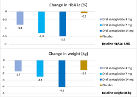 The fda requires manufacturers to assess the cardiovascular risk of all new therapies for type 2 diabetes. Oral Semaglutide For The Management Of Type 2 Diabetes Mellitus