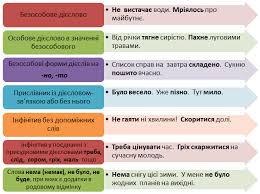 Активний і пасивний стан в англійській мові. Bezosobovi Rechennya Urok Ukrayinska Mova 8 Klas
