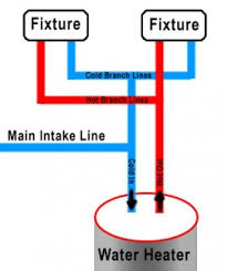 Hot and cold water supply lines extend to most fixtures in your house, with a series of smaller drain pipes leading from sinks, toilets, showers and tubs to the larger main drain. Warm Water From Cold Taps Fugitive Household Goes Plumb Ing Crazy A E Hodge Fiction Fugitive