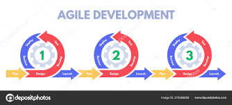 Agile Development Methodology Software Developments Sprint
