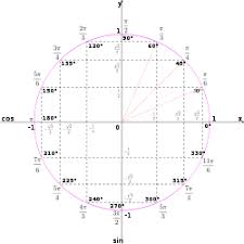 Clipart Unit Circle Math Formulas Physics And Mathematics Studying Math