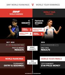 Dia menempati peringkat empat ranking race to tokyo nomor tunggal putri. Badminton World Ranking Online Discount Shop For Electronics Apparel Toys Books Games Computers Shoes Jewelry Watches Baby Products Sports Outdoors Office Products Bed Bath Furniture Tools Hardware Automotive Parts