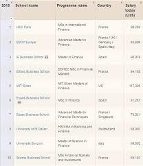 Ce ranking global du financial times, qui se base sur cinq autres de ses classements. Cinq Ecoles Francaises Dans Le Top 10 Des Masters En Finance Du Financial Times Le Figaro Etudiant