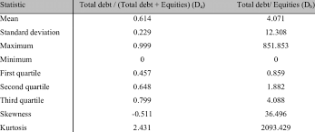 Debt ratio is a ratio that indicates the percentage of a company's assets that are provided through debt. Descriptive Statistics Of Debt Ratio Download Table