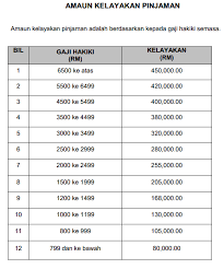 Meskipun pengiraan kelayakan adalah melebihi daripada jumlah rm500,000.00, pegawai tertakluk kepada amaun maksimum rm500,000.00 sahaja. Jadual Kelayakan Pinjaman Perumahan Kerajaan Yang Baru Mulai Januari 2015 Informasi Santai