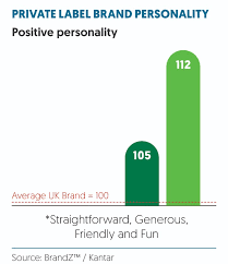 You may also hear a private label brand referred to as a phantom brand, pl or oem. in the manufacturing world, it is traditionally referred to as shopping in your local area, chances are you have encountered plenty of examples of private label products, often marketed as value brands or. From Own Label To Exclusive Brand The Implications Of A Shopping Revolution