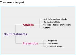 Colchicine comes as 500 microgram tablets. Gout Causes Symptoms Treatments Versus Arthritis