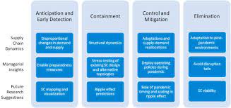 However, americans aren't exactly a shining example for engagement: Or Methods For Coping With The Ripple Effect In Supply Chains During Covid 19 Pandemic Managerial Insights And Research Implications Sciencedirect