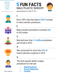 Fun Facts About Plastic Surgery Plastic Surgery Facts Male Plastic Surgery Fun Facts