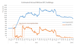 Mt Gox Depleted Of Bitcoins By 2013 Says New Wizsec Report