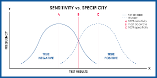 Sensitivity Vs Specificity In Variant Search Machine Learning Work Productivity Positive And Negative