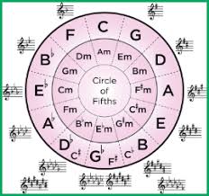 It's not like professional songwriters choose a random key and slap some random chord changes in there and magically end up with the perfect feeling that matches the lyrics. Understanding The Circle Of Fifths The Clock Of Key Signatures