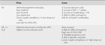 It costs £1,330 to apply. The Role Of Artificial Insemination With Partner Semen In An Art Program Chapter 9 The Subfertility Handbook