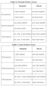 Forming Verb Tenses