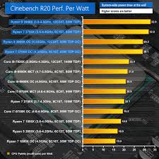 Amd Ryzen 9 3900x Ryzen 7 3700x Zen 2 Cpu Review Kitguru Part 11