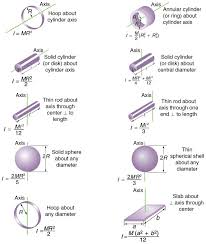 Moments Of Inertia Physics Concepts Physics Mechanics Physics Humor