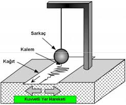 Its measurements provide a glimpse into the planet's internal activity. Sismograf Nedir Ne Ise Yarar Nasil Calisir Techworm